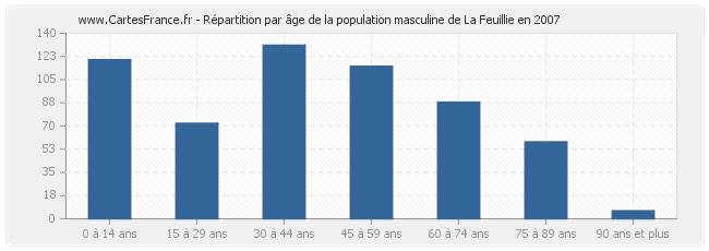 Répartition par âge de la population masculine de La Feuillie en 2007